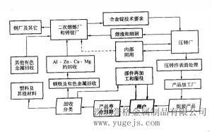 鋁合金回收及循環利用