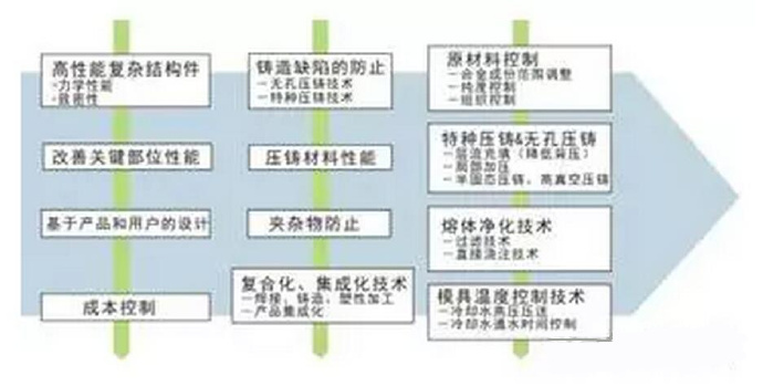 鋁合金壓鑄，鎂合金壓鑄這幾年技術的發展