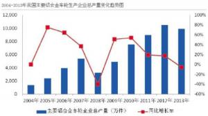 汽車市場保有量持續(xù)上升，壓鑄公司的新方向？